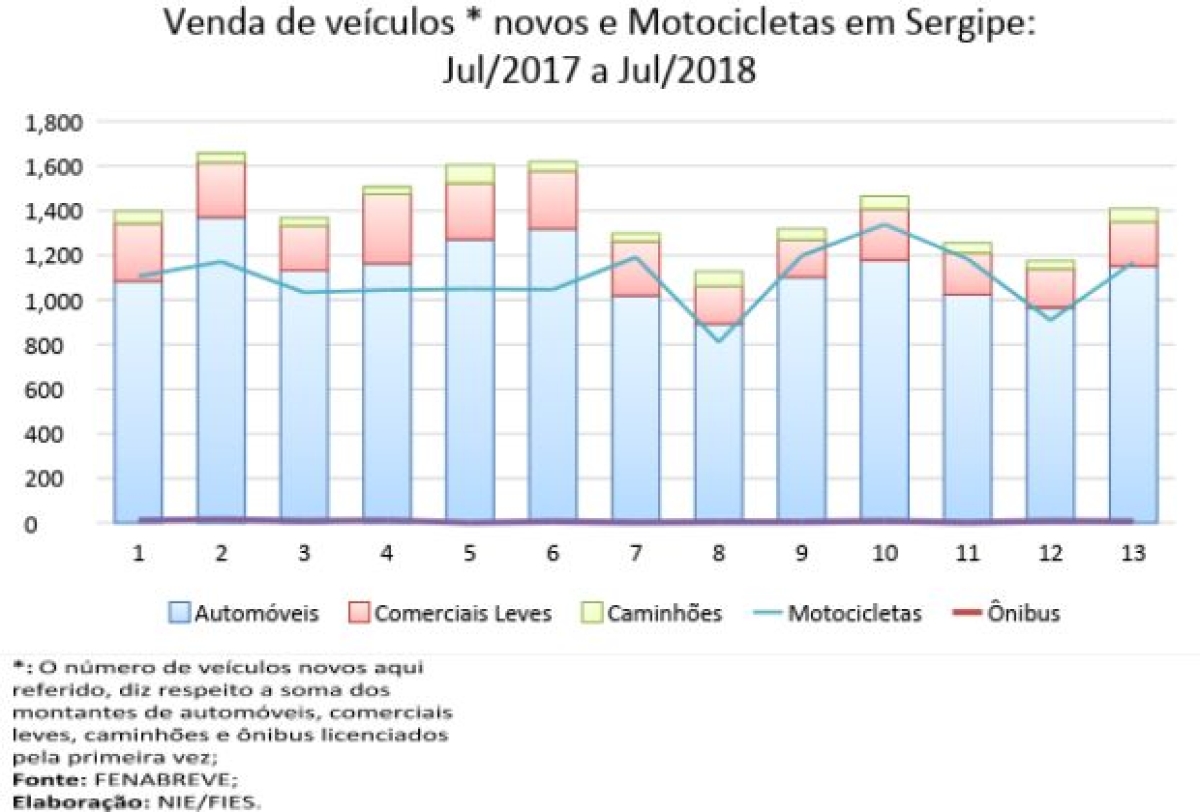 Em julho, foram vendidos mais de 1.400 veículos novos em Sergipe (Imagem: Assessoria Fies/SE)