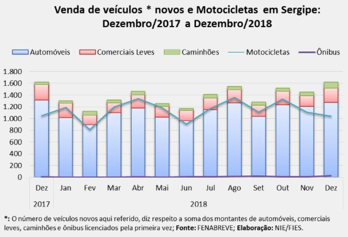 Em dezembro, foram vendidos 1.647 veículos novos em Sergipe (Imagem: Assessoria Fies/SE)
