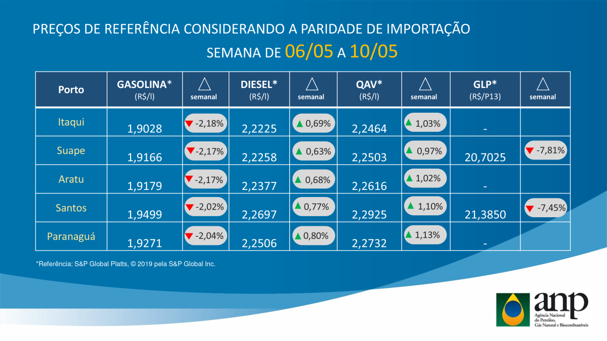 Preços de referência considerando a paridade de importação semana de 06/05 a 10/05 (Imagem: ANP)