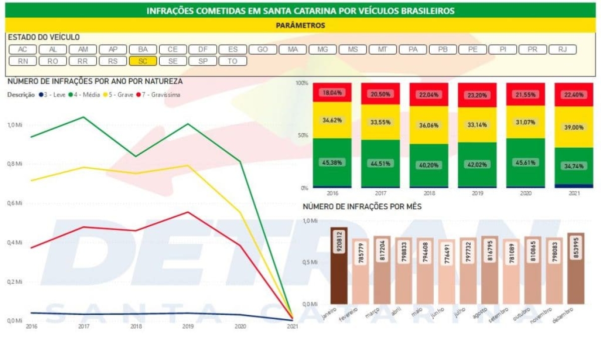 De acordo o site do órgão estadual, de 2016 a 2021, foram emitidas 9.752.286 multas de trânsito apenas no estado de Santa Catarina (Gráfico: Detran/SC)