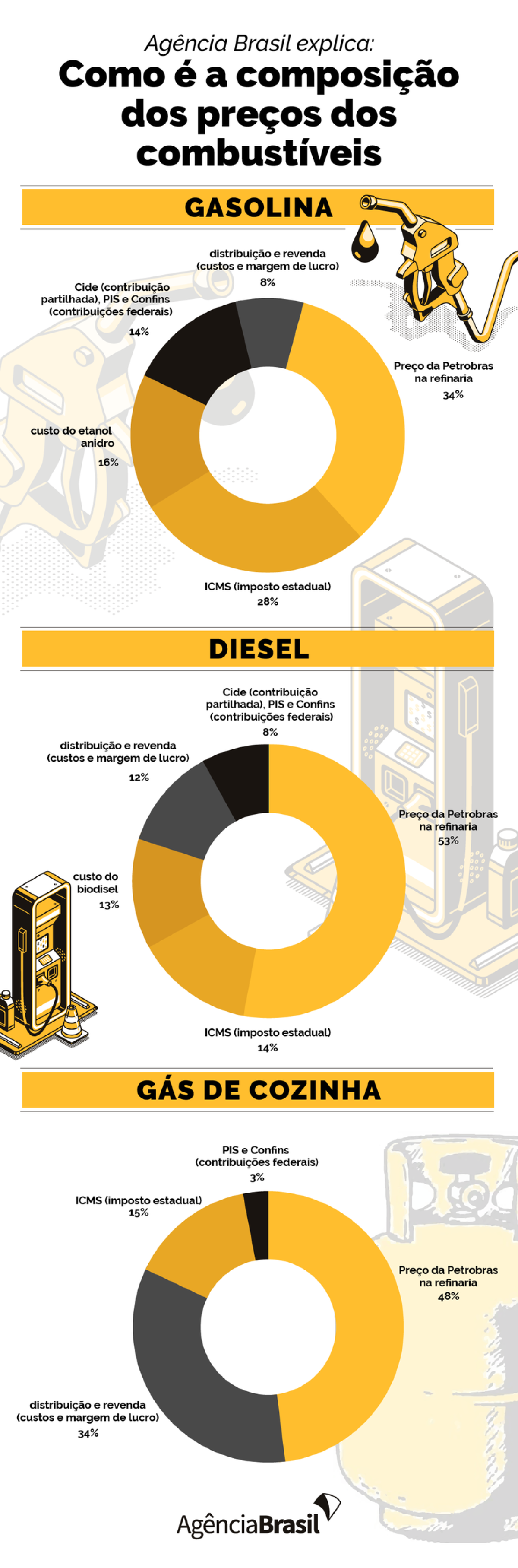 Entenda a composição do preço final da gasolina, do diesel e do gás de cozinha (Arte: Agência Brasil)
