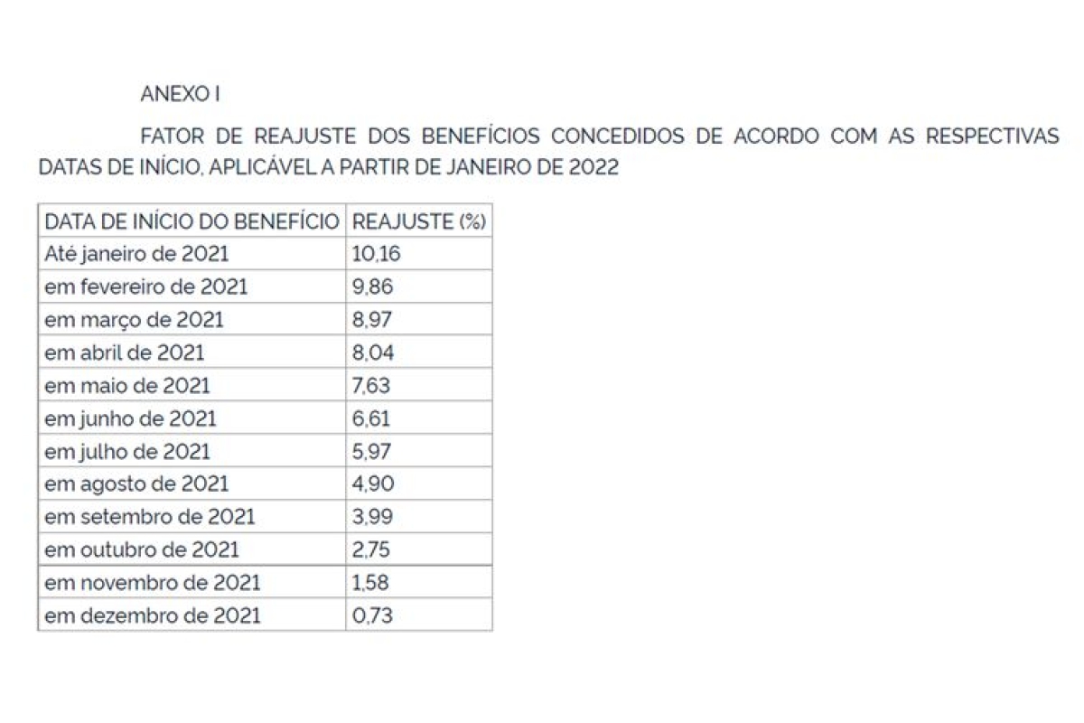 Fator de reajuste dos benefícios concedidos de acordo com as respectivas datas de início, aplicável a partir de janeiro de 2022 (Imagem: Ministério da Economia)
