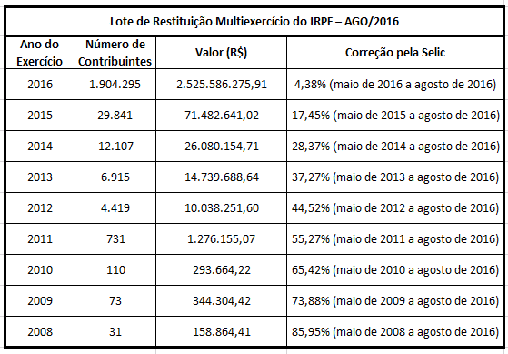 Receita Federal libera dia 8 consulta a lote de restitui��o do Imposto de Renda (Imagem: Ag�ncia Brasil)
